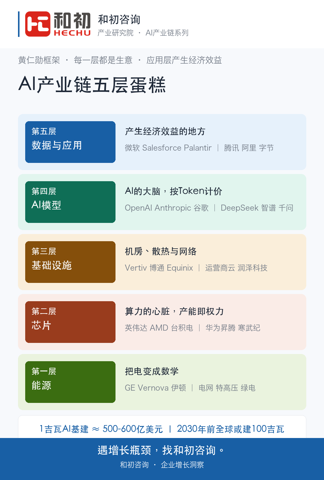 AI产业链连载①｜AI的钱，到底在哪一层赚走？ 配图