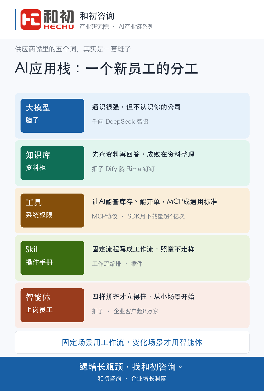 AI产业链连载③｜大模型、知识库、智能体，到底谁在给你干活？ 配图