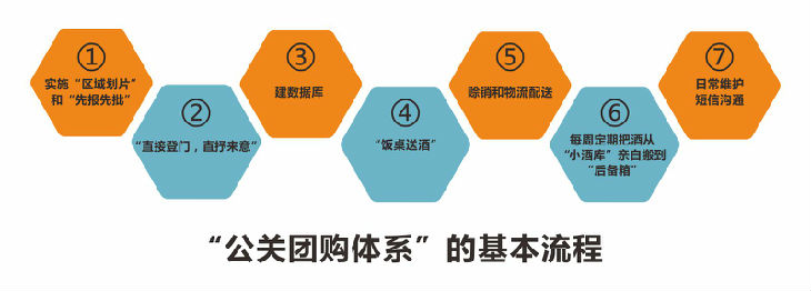 张裕葡萄酒安徽市场公关团购销售体系构建 配图1