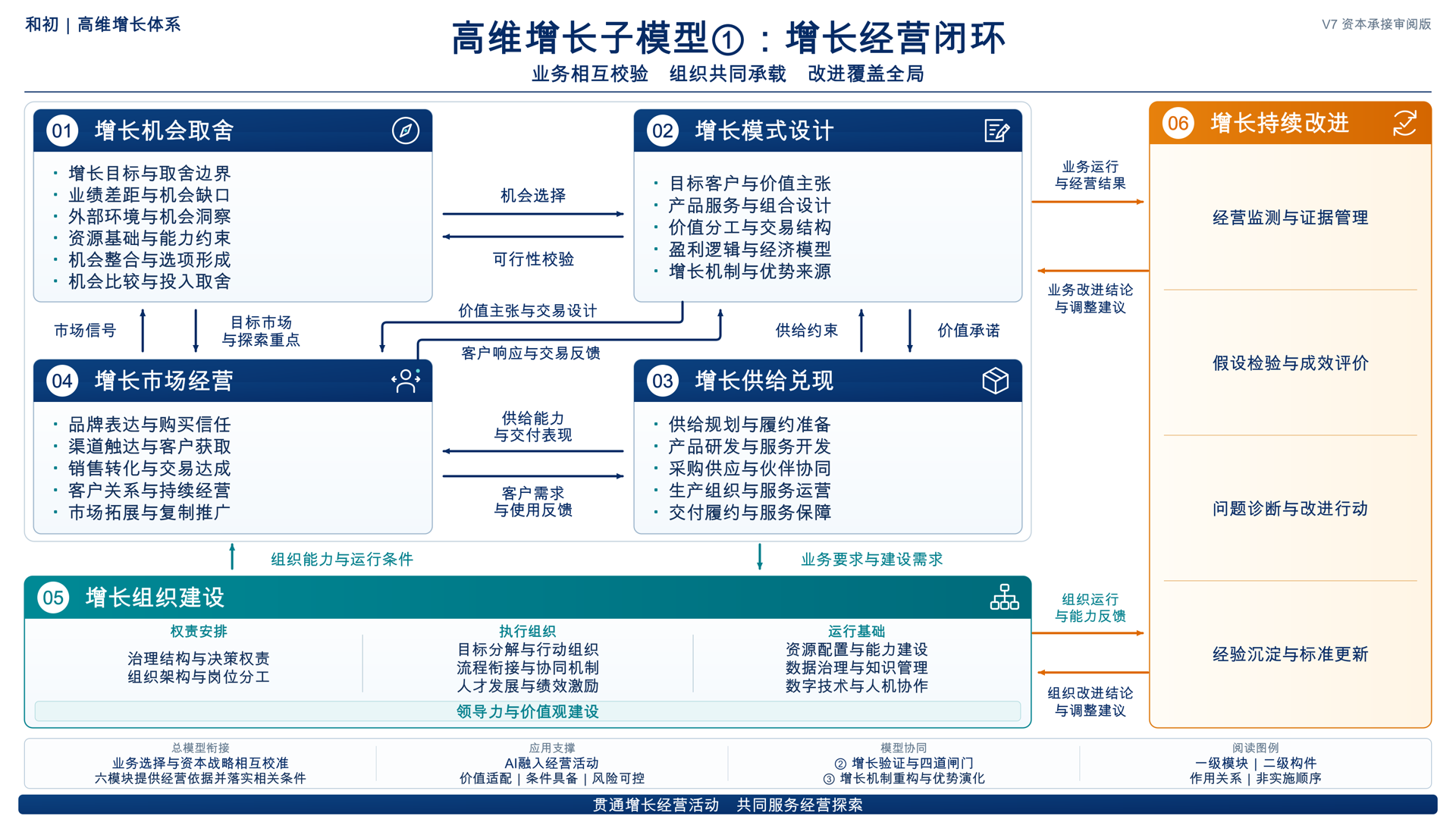 高维增长子模型①：增长经营闭环