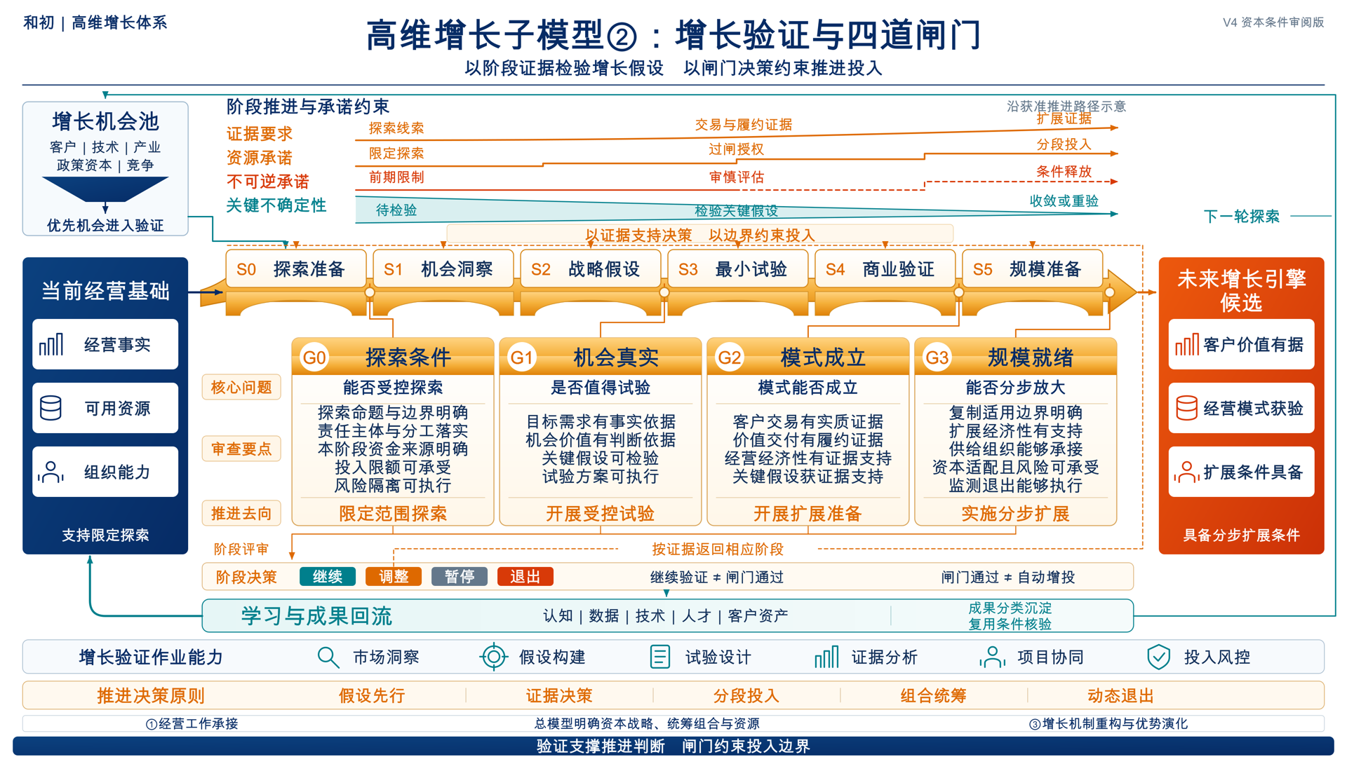 高维增长子模型②：增长验证与四道闸门